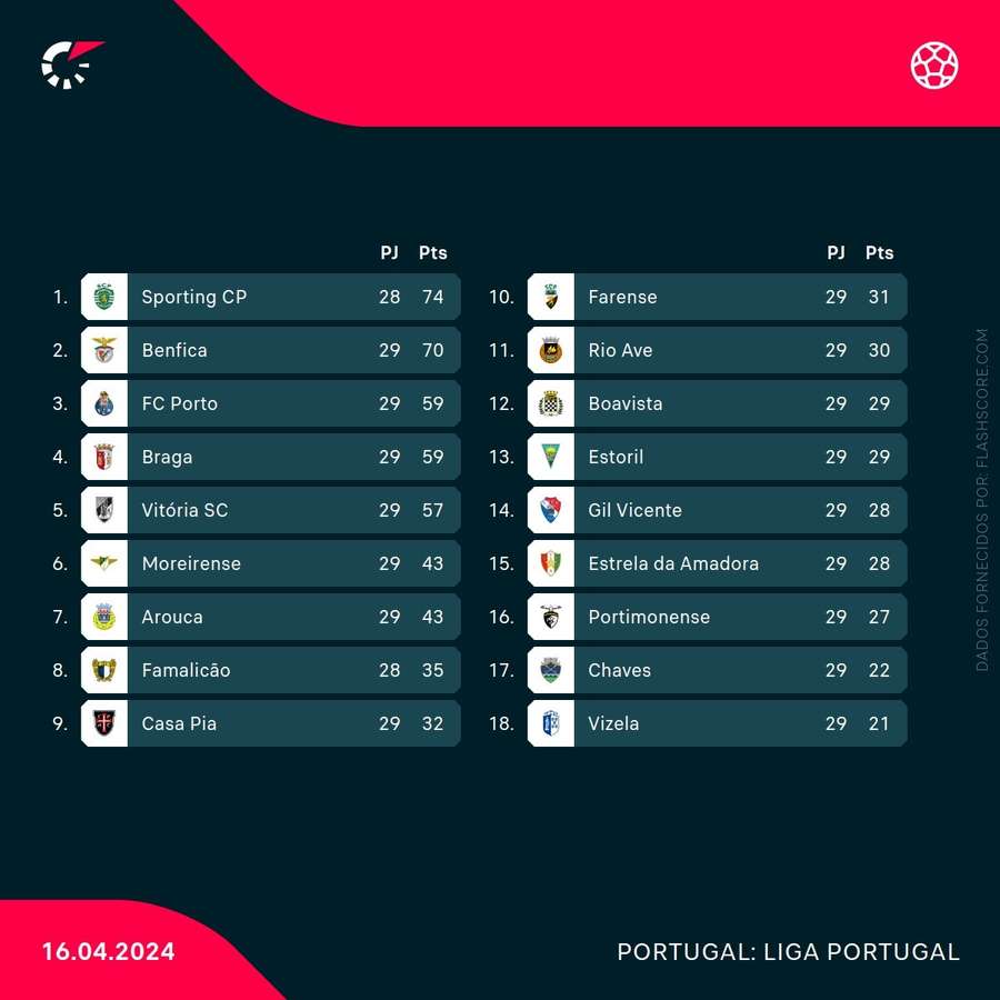A tabela classificativa da Liga