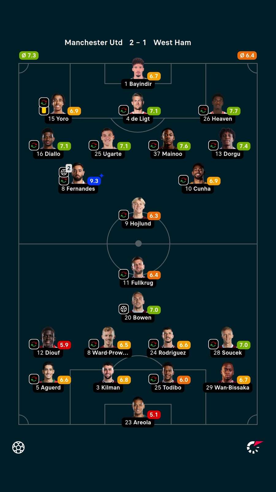 Notas dos jogadores Notas dos jogadores