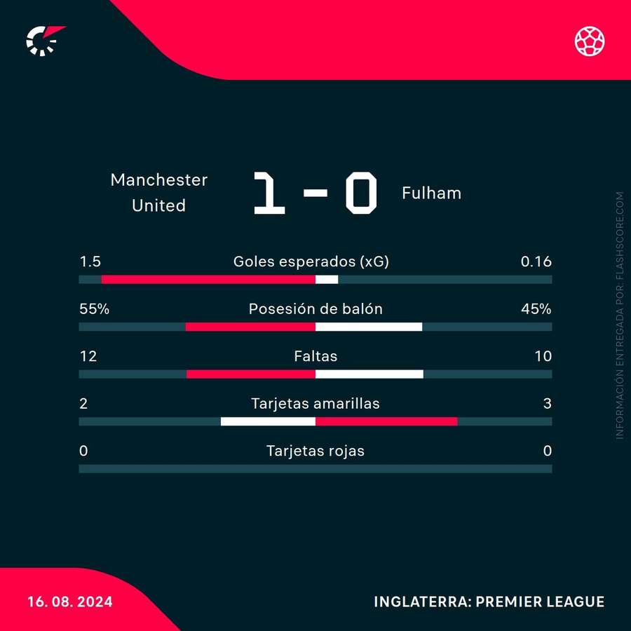 Estadísticas del Manchester United-Fulham