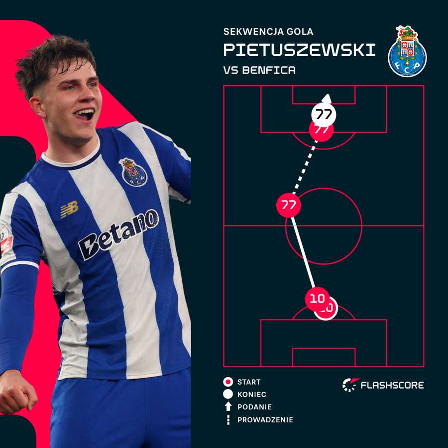 Sekwencja gola Oskara Pietuszewskiego Sekwencja gola Oskara Pietuszewskiego