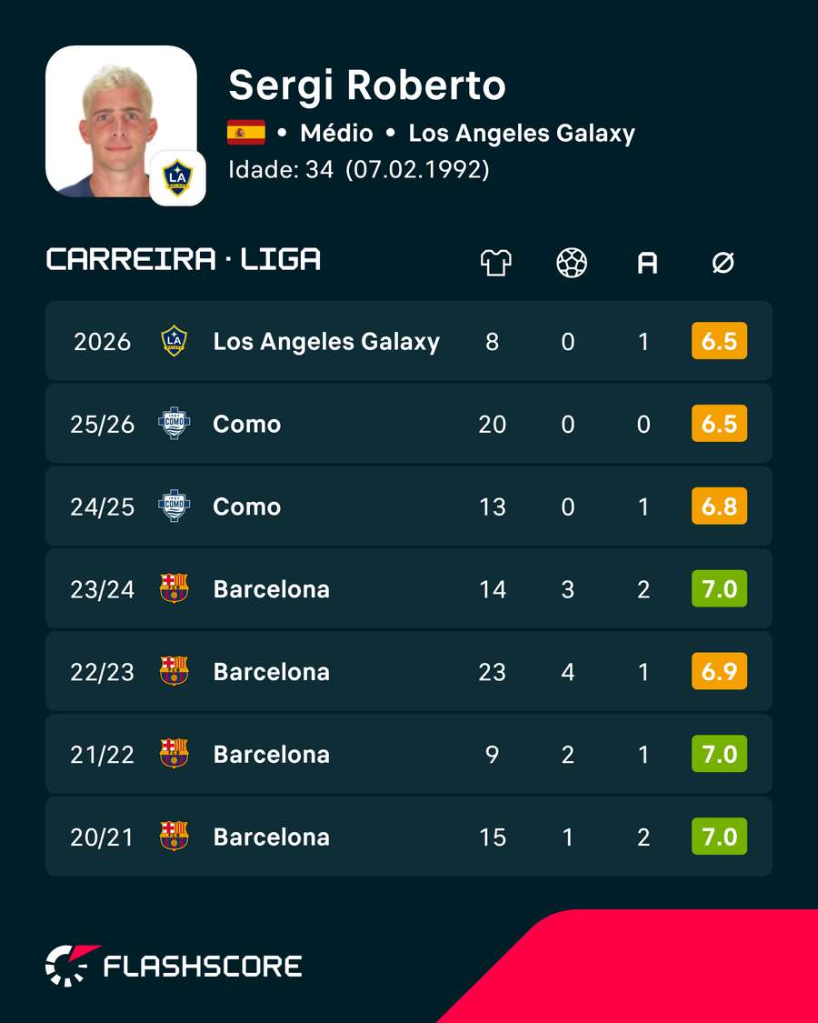 A carreira de Sergi Roberto A carreira de Sergi Roberto