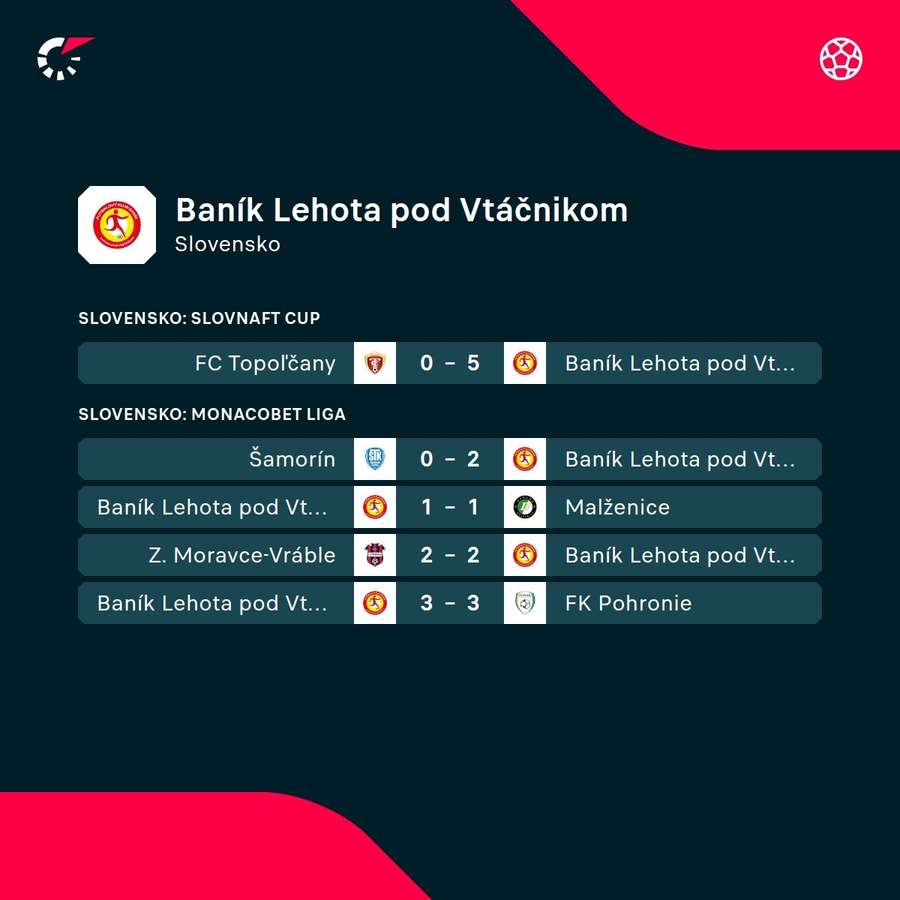 Posledné výsledky Lehoty pod Vtáčnikom. Posledné výsledky Lehoty pod Vtáčnikom.