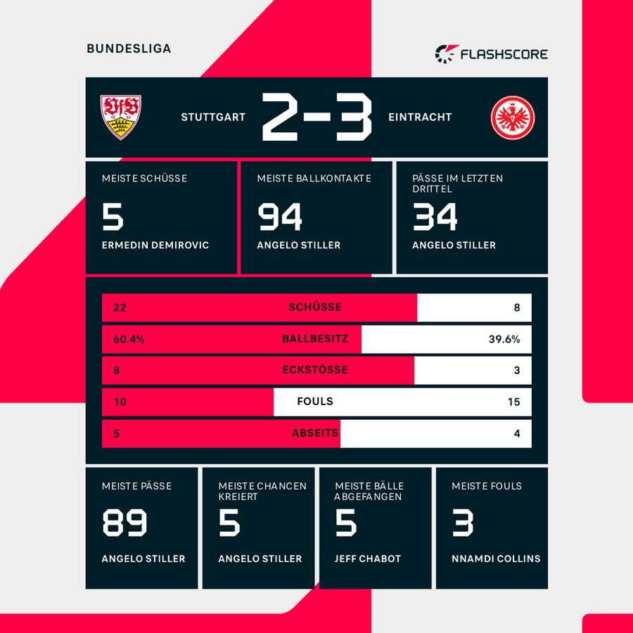 Statistiken VfB Stuttgart vs. Eintracht Frankfurt