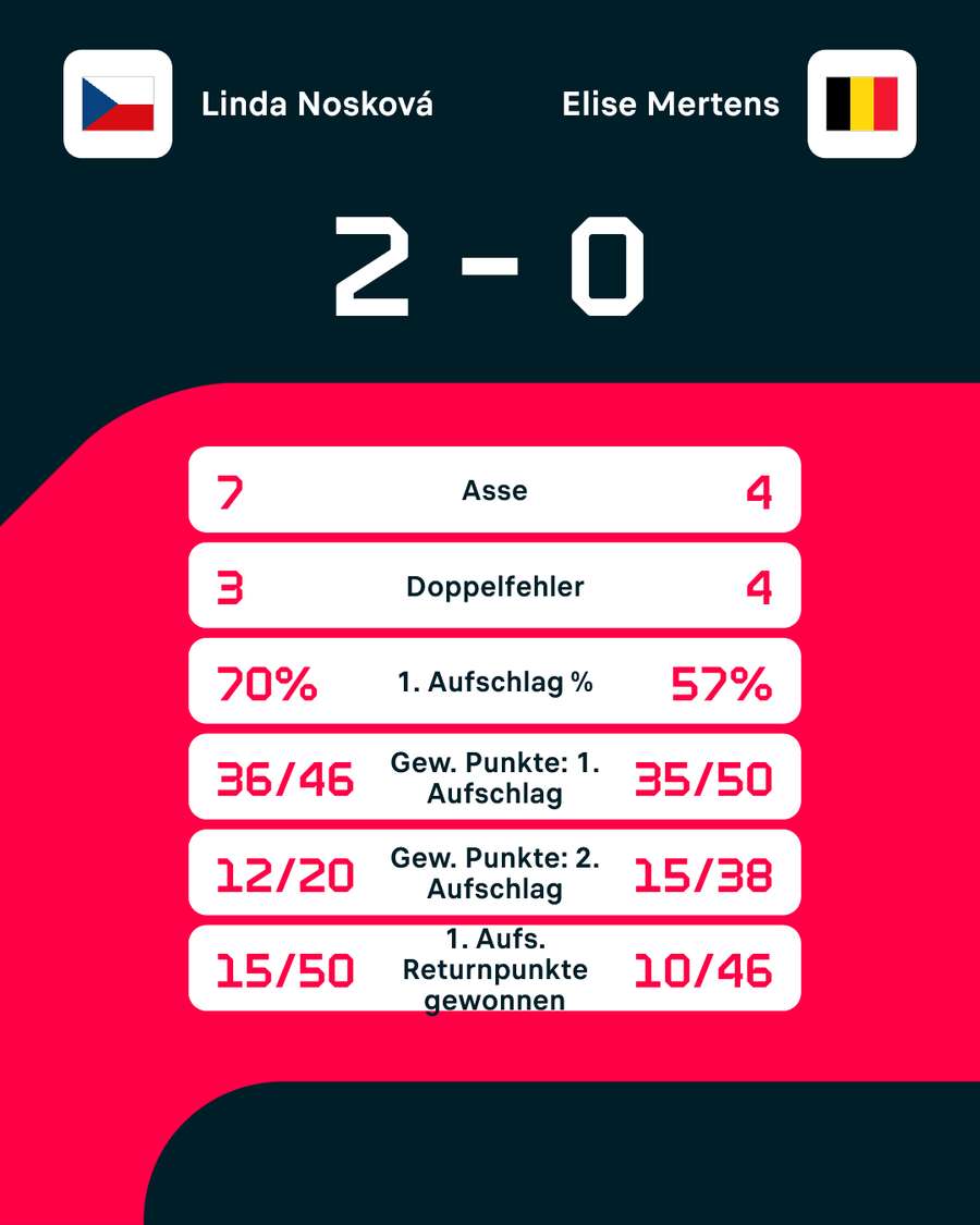 Statistiken: Noskova vs. Mertens. Statistiken: Noskova vs. Mertens.