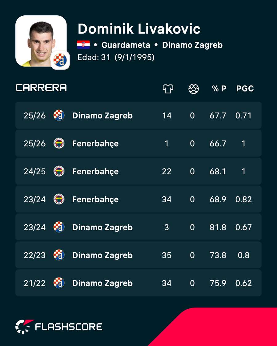 Estadísticas de Livakovic en clubes