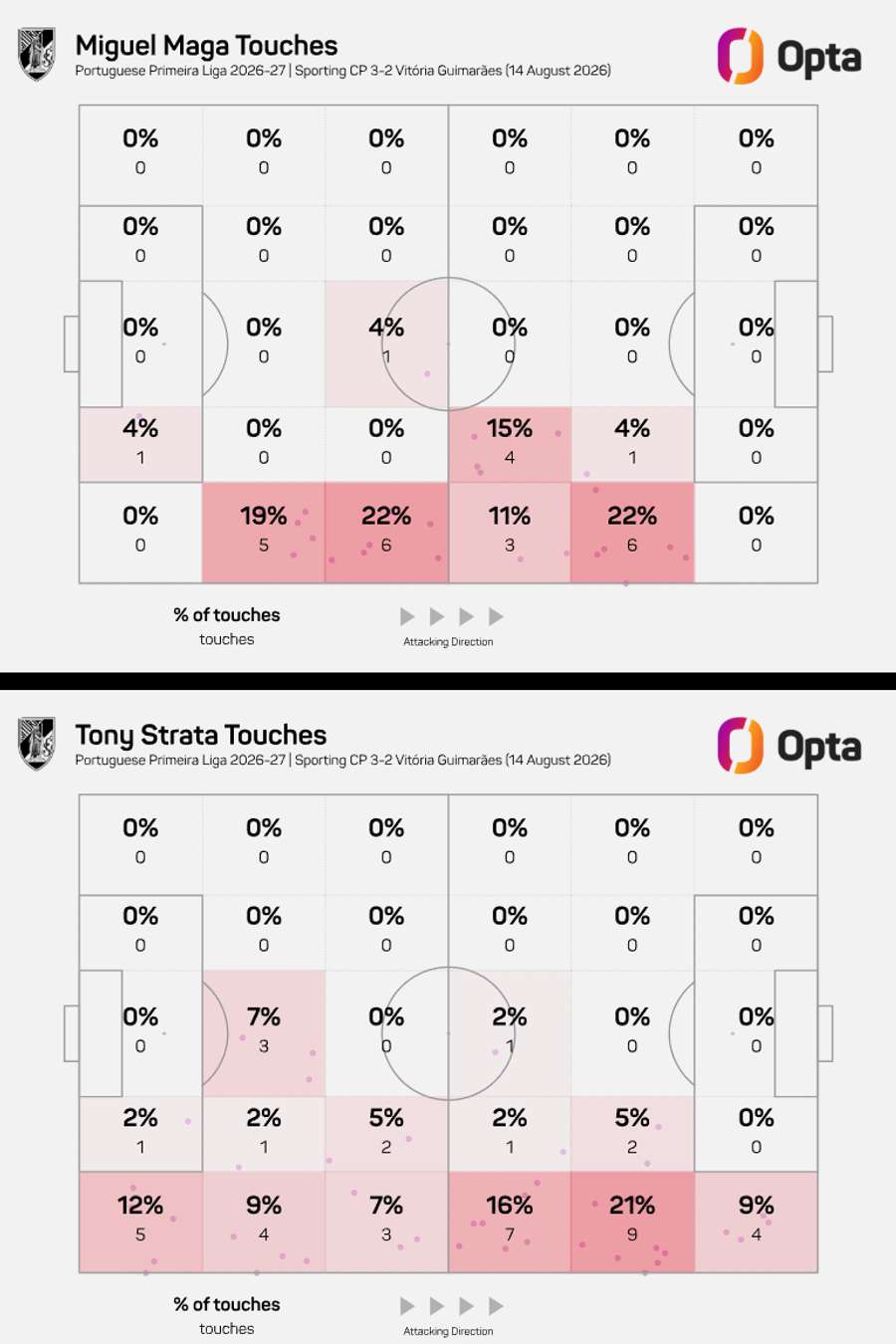 Toques de Maga e Strata frente ao Sporting Toques de Maga e Strata frente ao Sporting