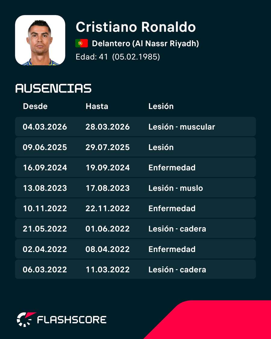 Las lesiones de Ronaldo