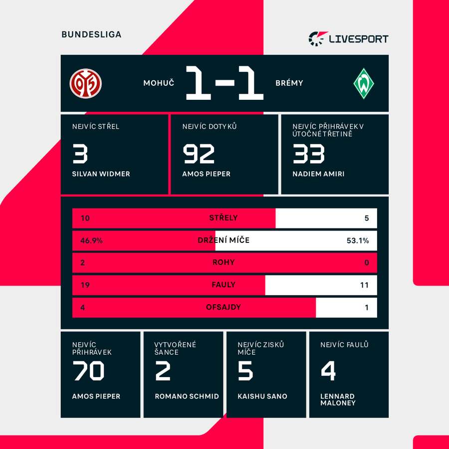 Statistiky utkání. Statistiky utkání.