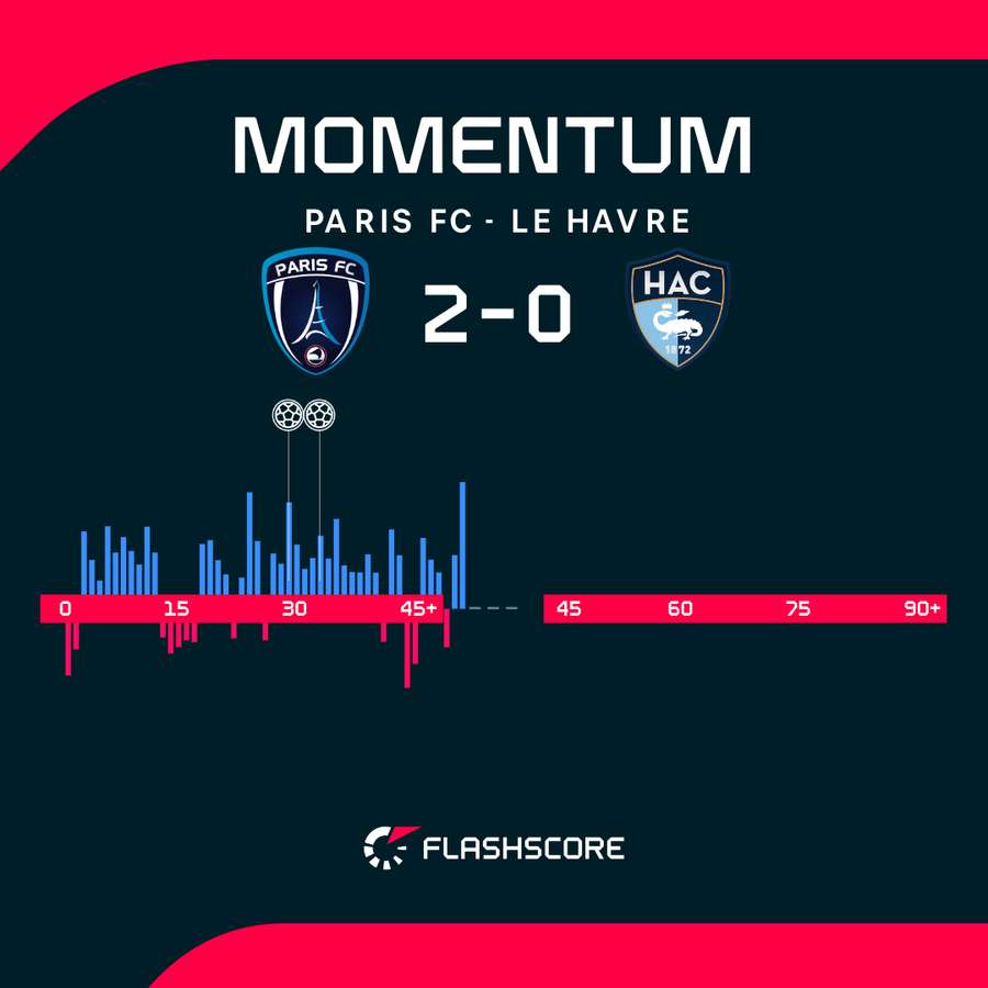 Paris FC - Le Havre match momentum Paris FC - Le Havre match momentum