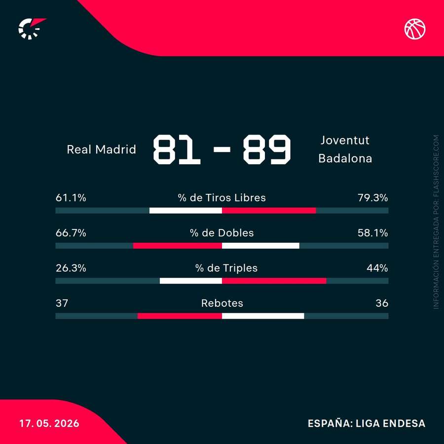 Estadísticas del Real Madrid-Joventut