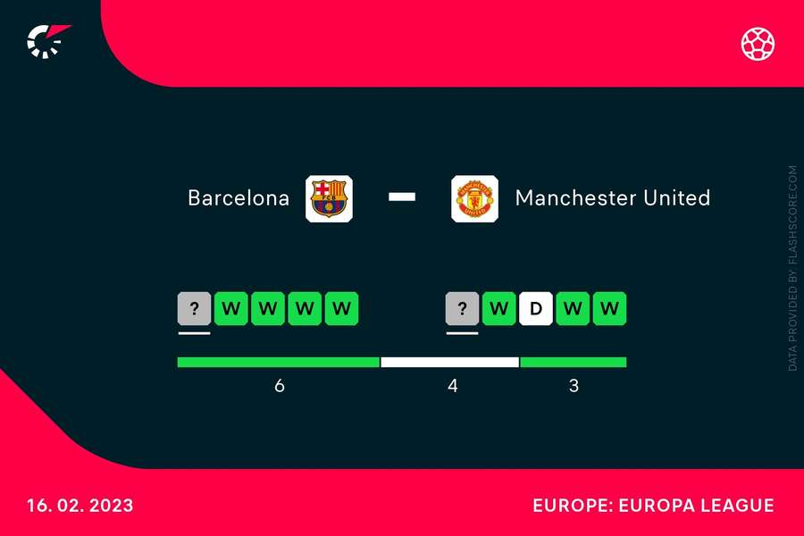 Head-to-head results between Barcelona and Manchester United