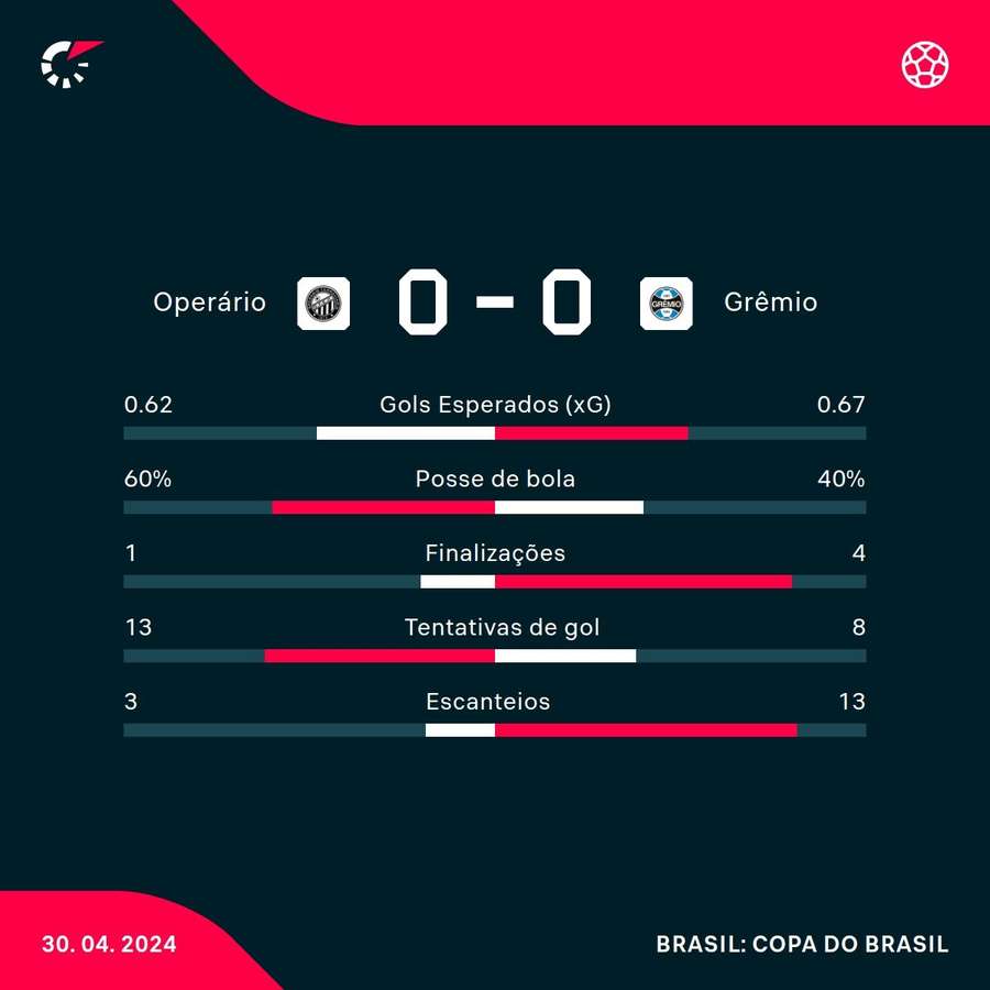 As estatísticas do empate sem gols entre Operário e Grêmio
