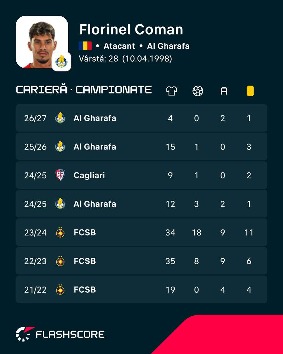 Florinel Coman