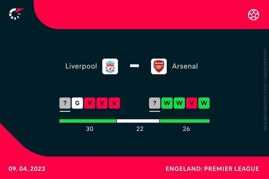 De vorm van Liverpool en Arsenal