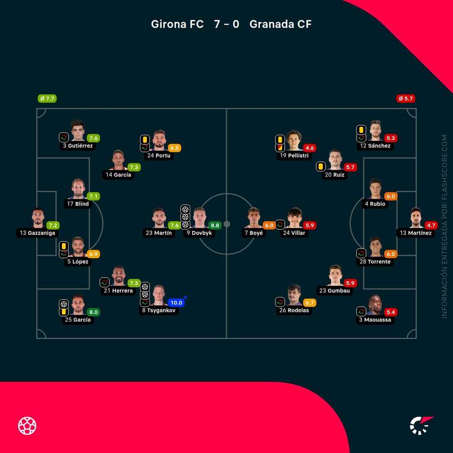 Las notas del Girona-Granada