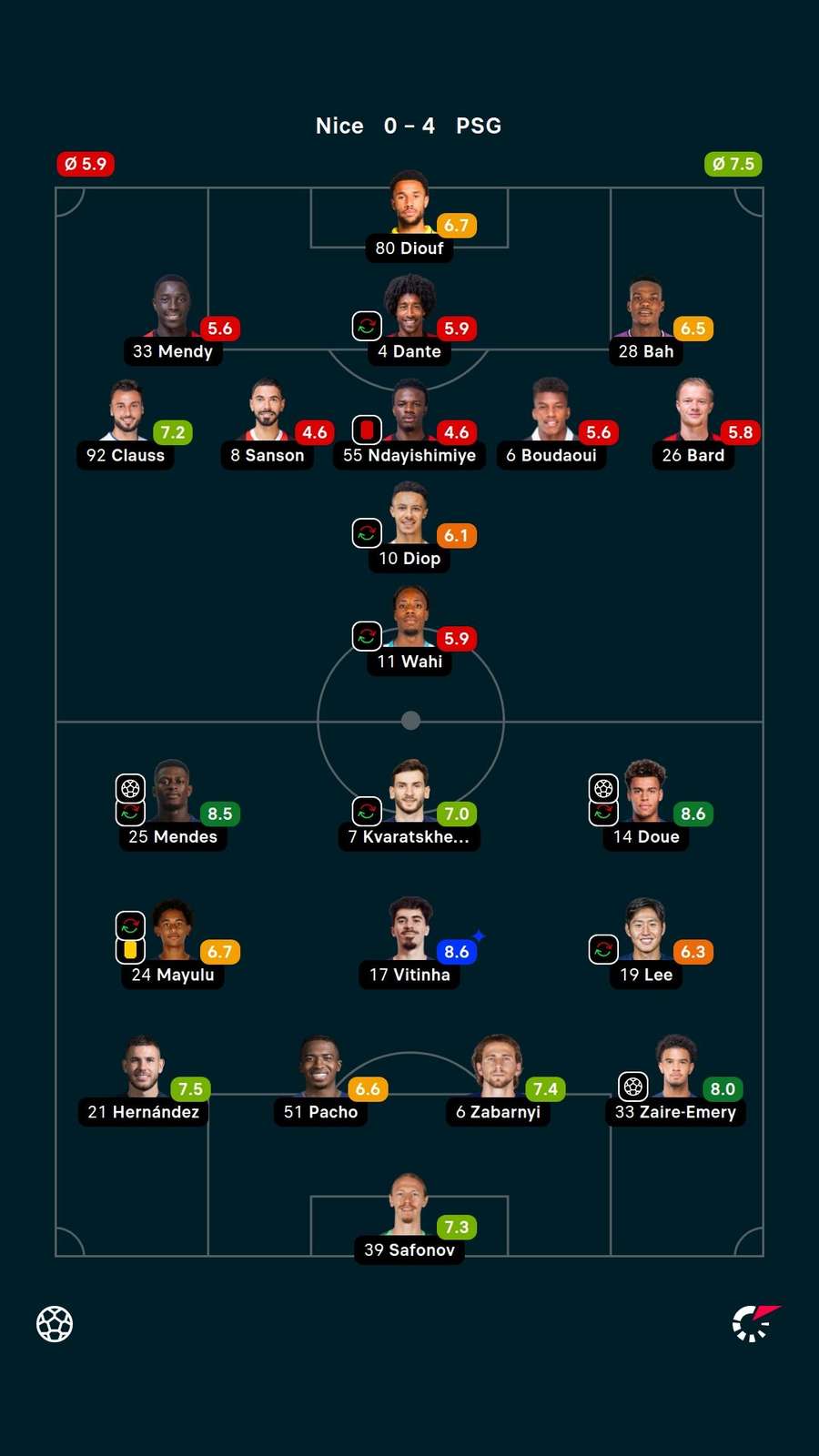 As notas dos jogadores titulares de Nice e PSG na partida As notas dos jogadores titulares de Nice e PSG na partida