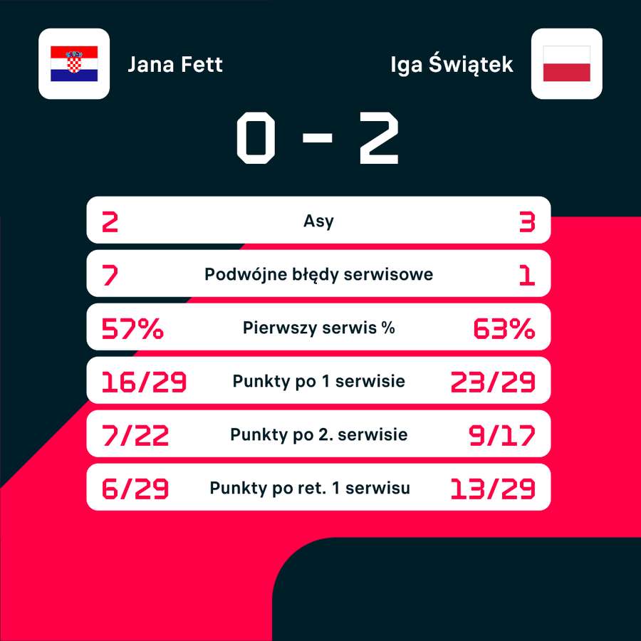 Statystyki meczu Jana Fett - Iga Świątek