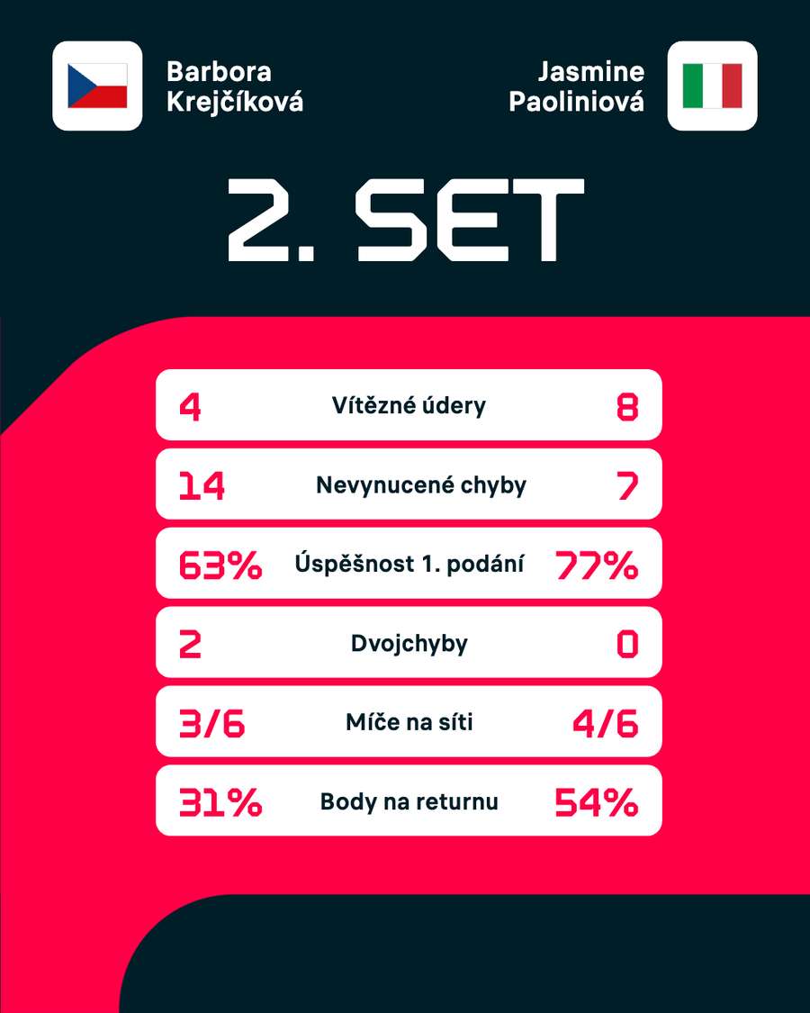 Vybrané statistiky 2. setu.