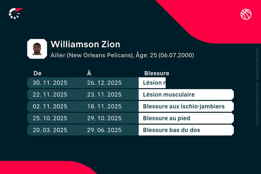 Toujours un maximum de blessures pour Zion. Toujours un maximum de blessures pour Zion.
