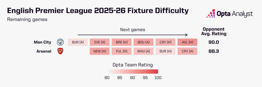Dificuldade das próximas rodadas para os dois líderes