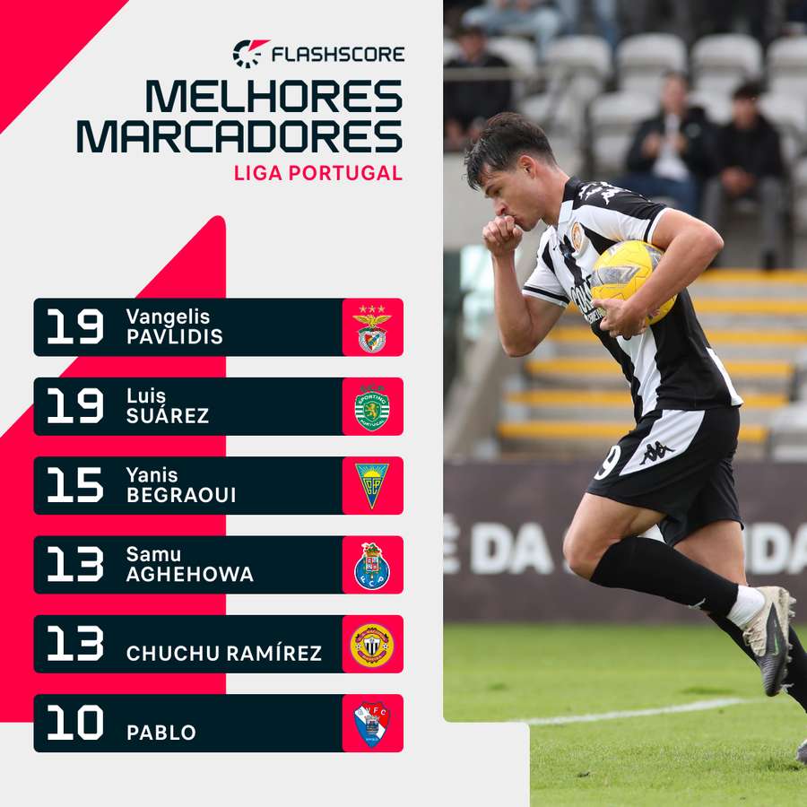 Chuchu Ramírez é um dos melhores marcadores da Liga Portugal