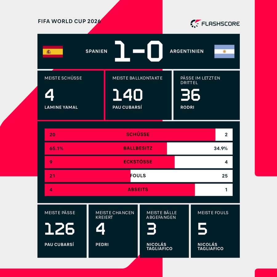 Statistiken: Spanien vs. Argentinien