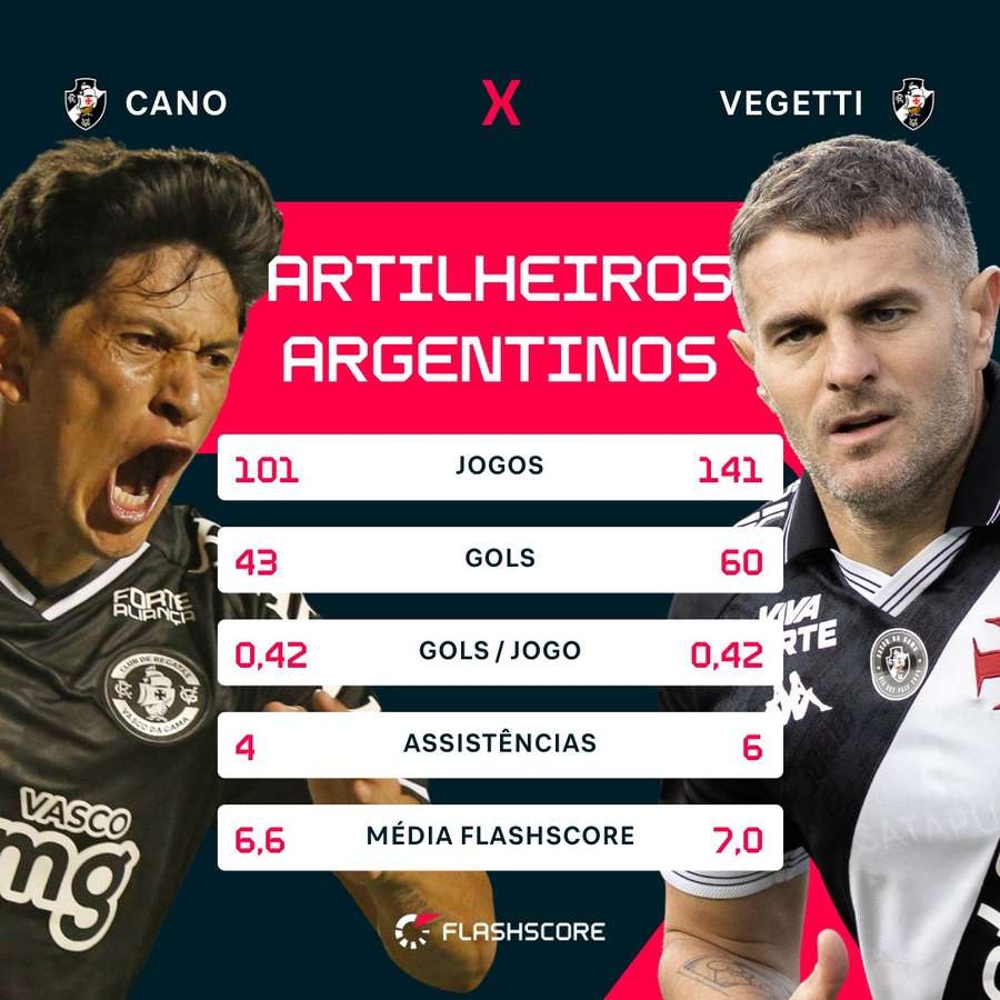 Os números de Cano e Vegetti no Vasco