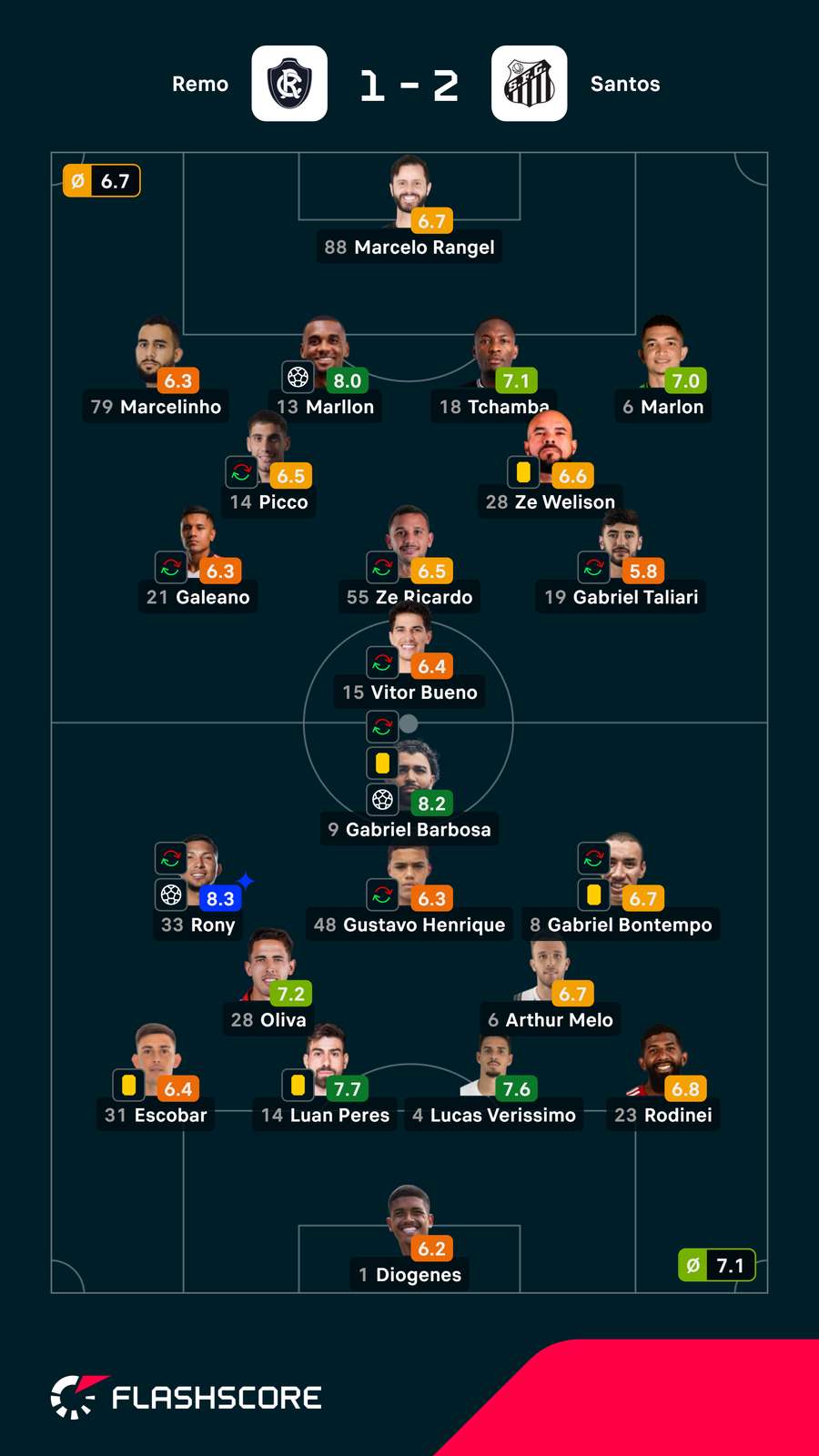 Notas dos jogadores Notas dos jogadores