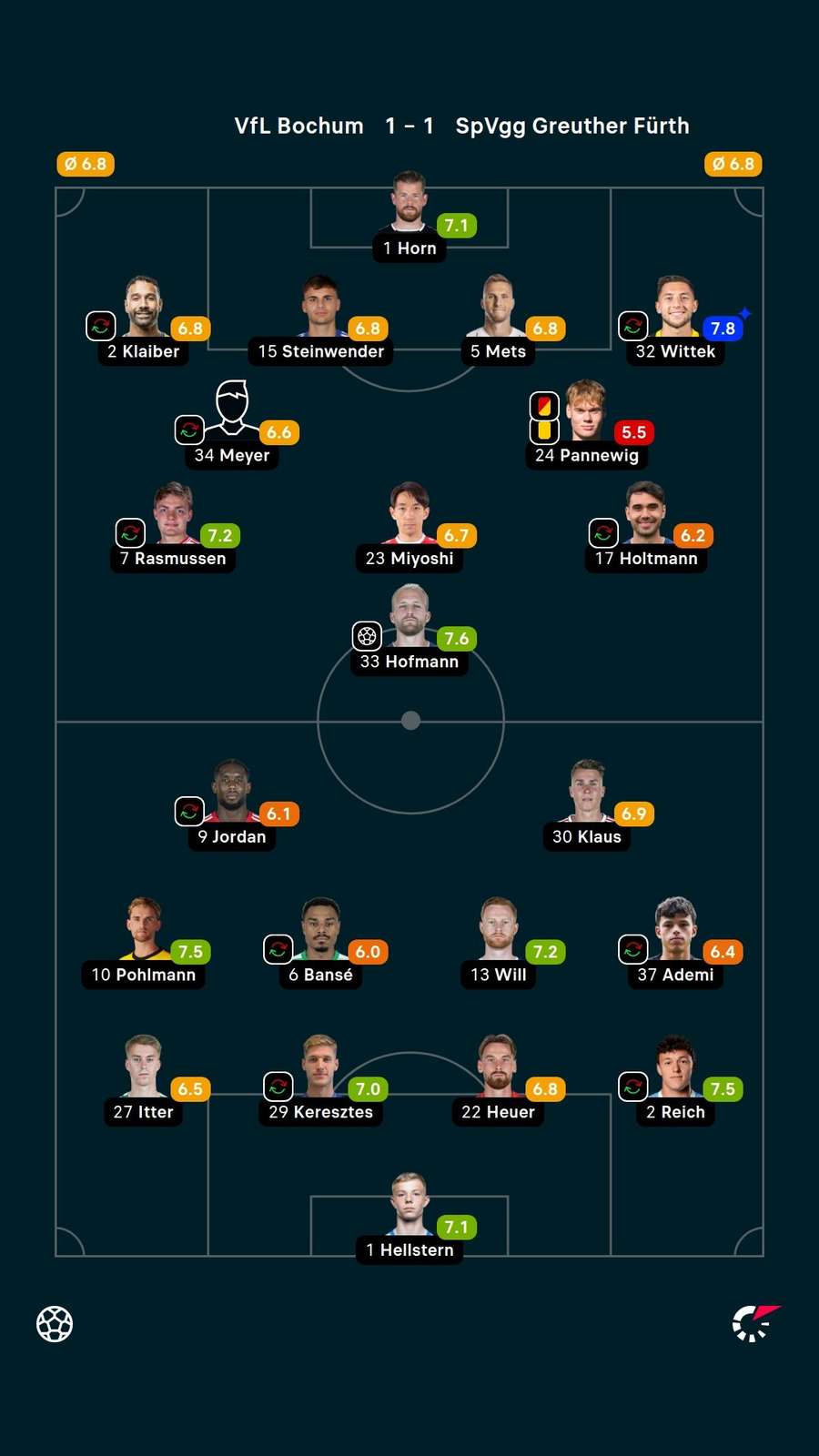Noten: Bochum vs. Fürth.