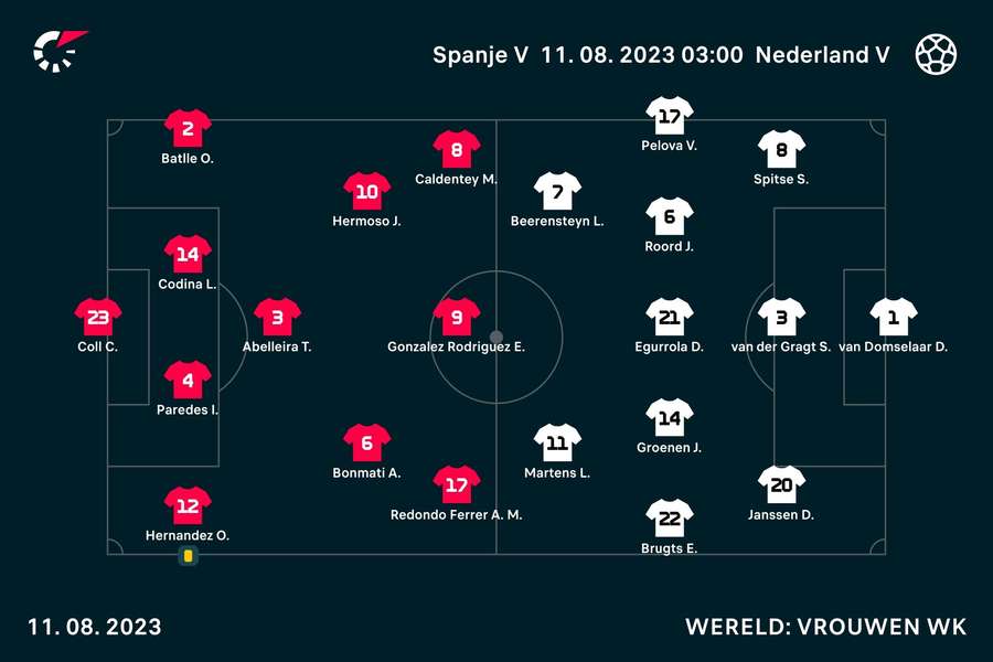 Line-ups Spanje-Oranje