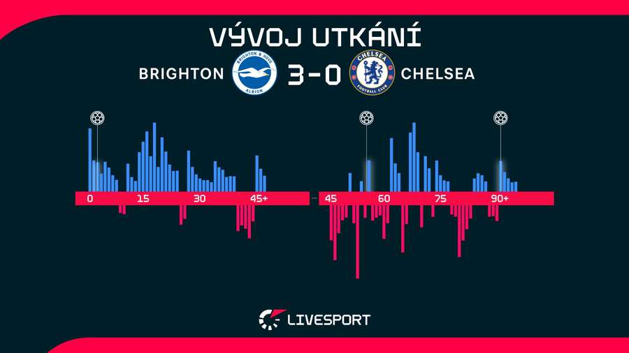 Vývoj utkání.