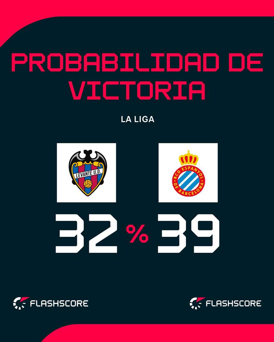 Probabilidad de victoria del Levante-Espanyol Probabilidad de victoria del Levante-Espanyol