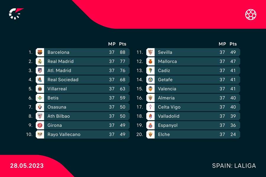 Full LaLiga standings after the round of fixtures