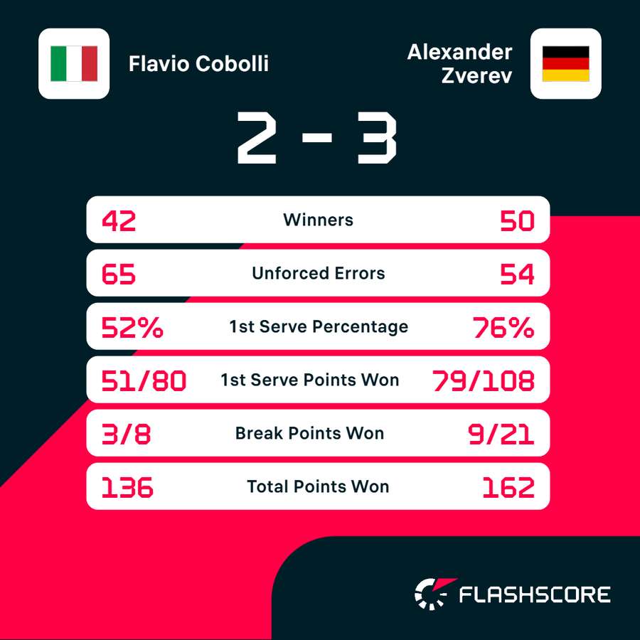 Match stats Match stats
