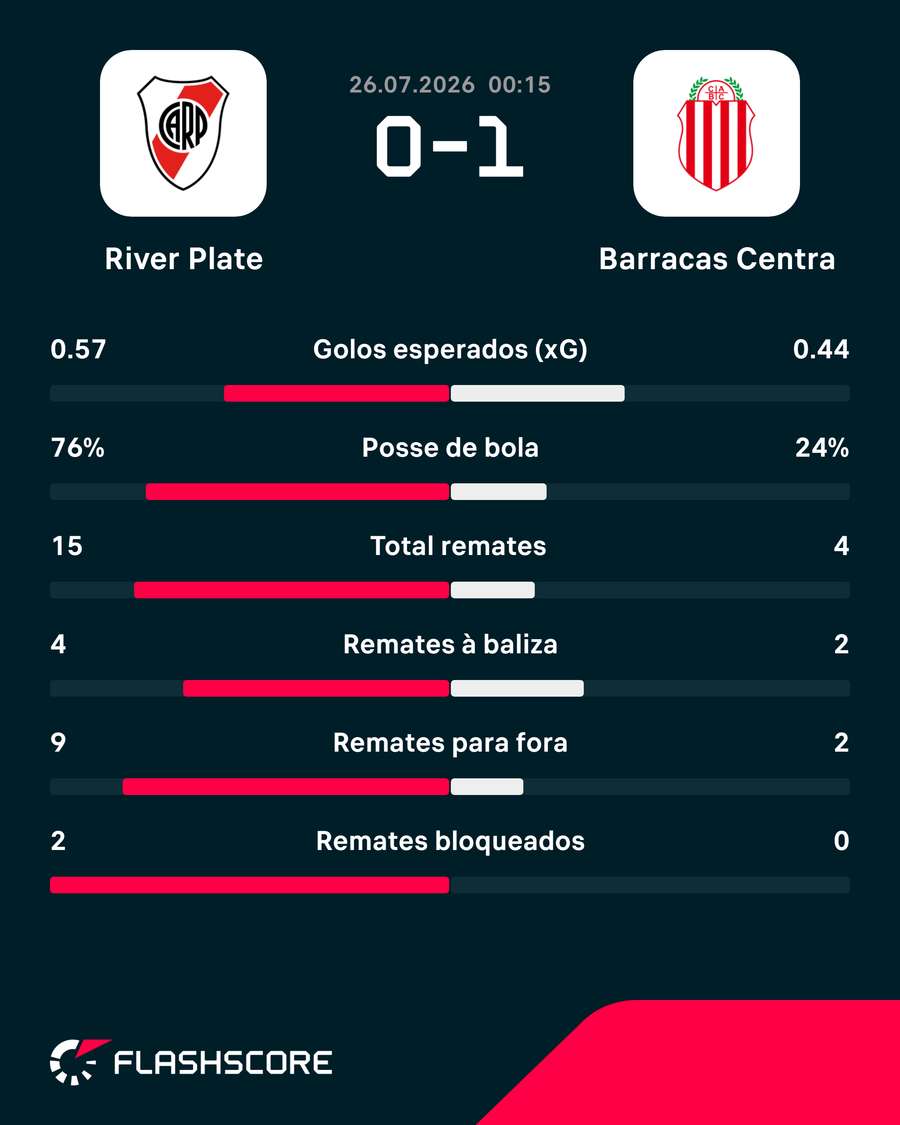 Estatísticas da partida