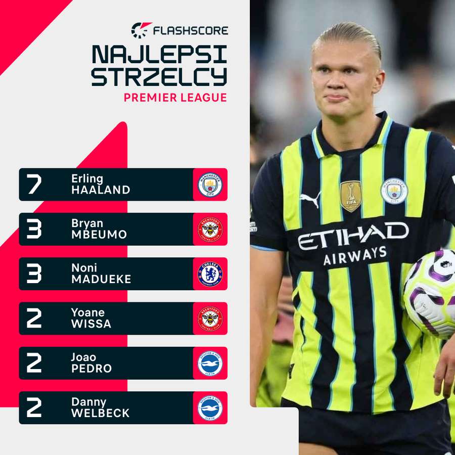 Lista strzelców Premier League