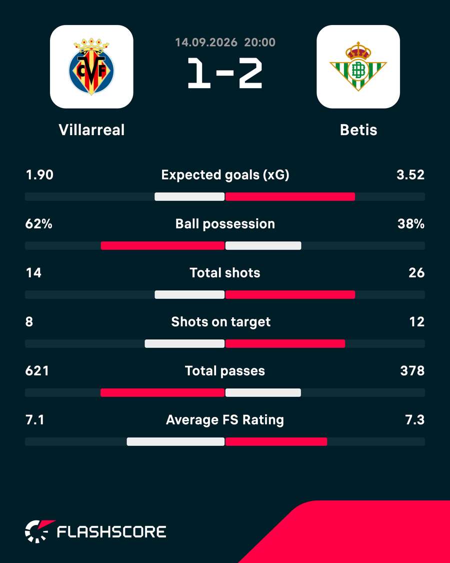 Match stats Match stats