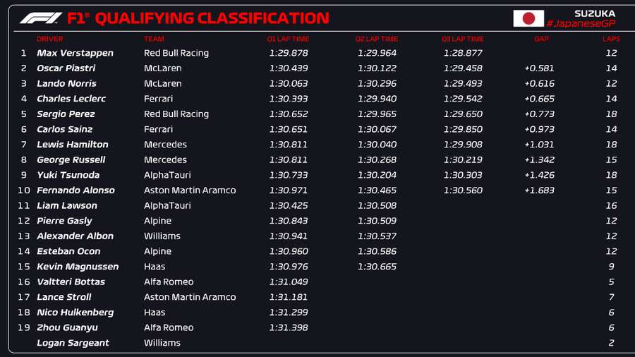 De resultaten van de kwalificatiesessie in Suzuka