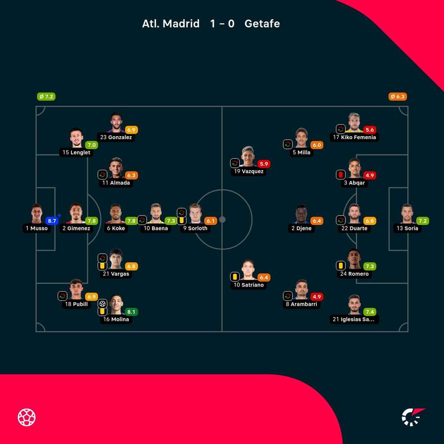 As notas dos jogadores