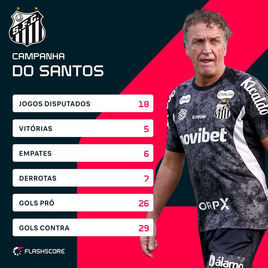 Números do Santos até a parada