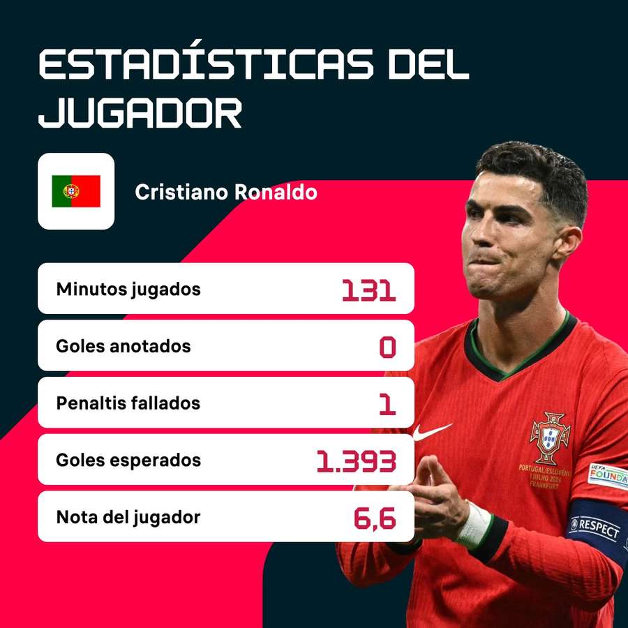 Estadísticas de Cristiano Ronaldo contra Eslovenia.