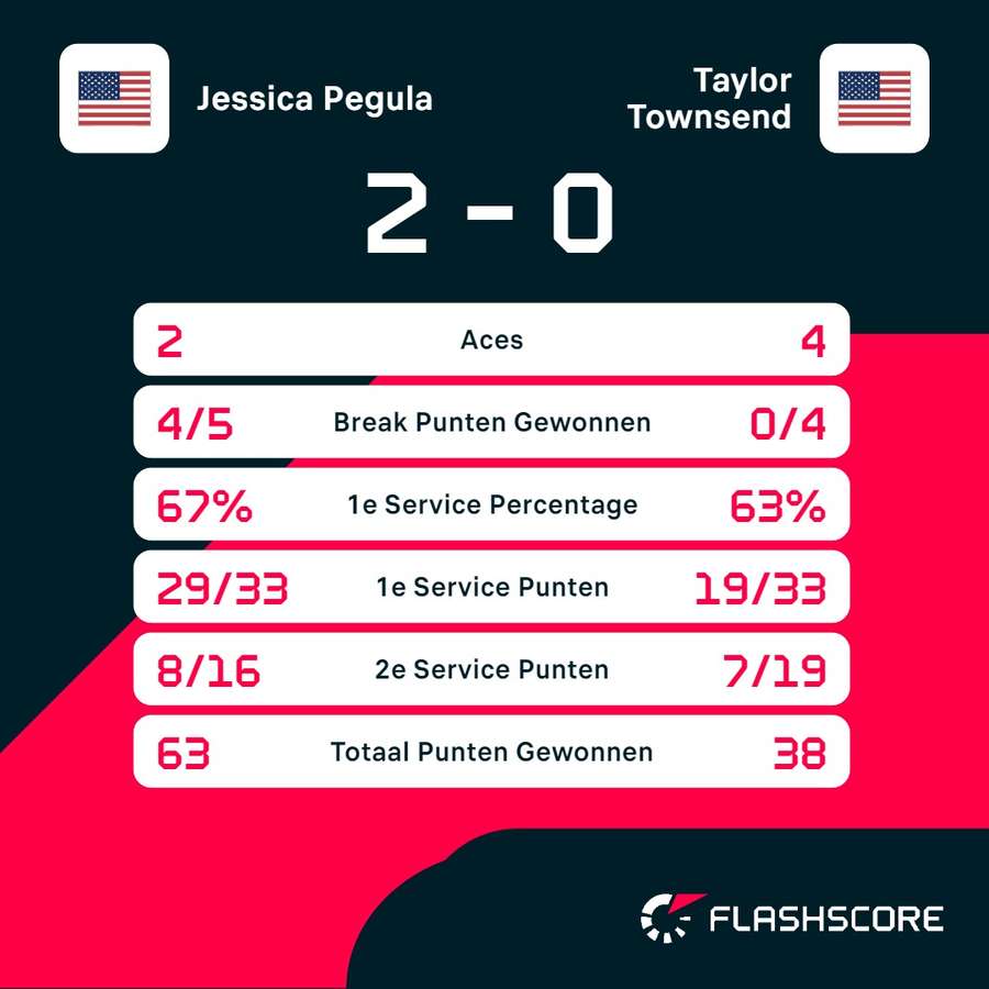 Statistieken Pegula - Townsend