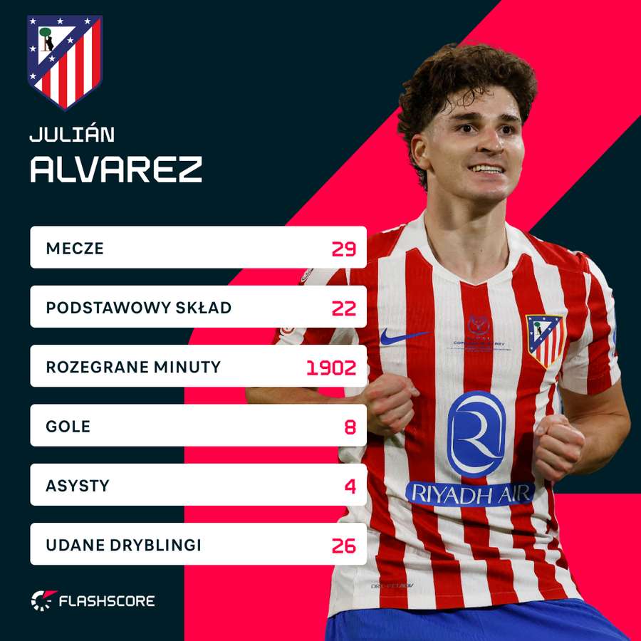 Statystyki Juliana Alvareza w tym sezonie LaLiga Statystyki Juliana Alvareza w tym sezonie LaLiga