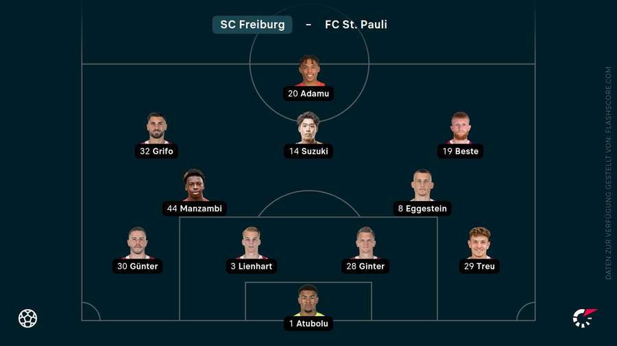 Die Aufstellung des SC Freiburg Die Aufstellung des SC Freiburg