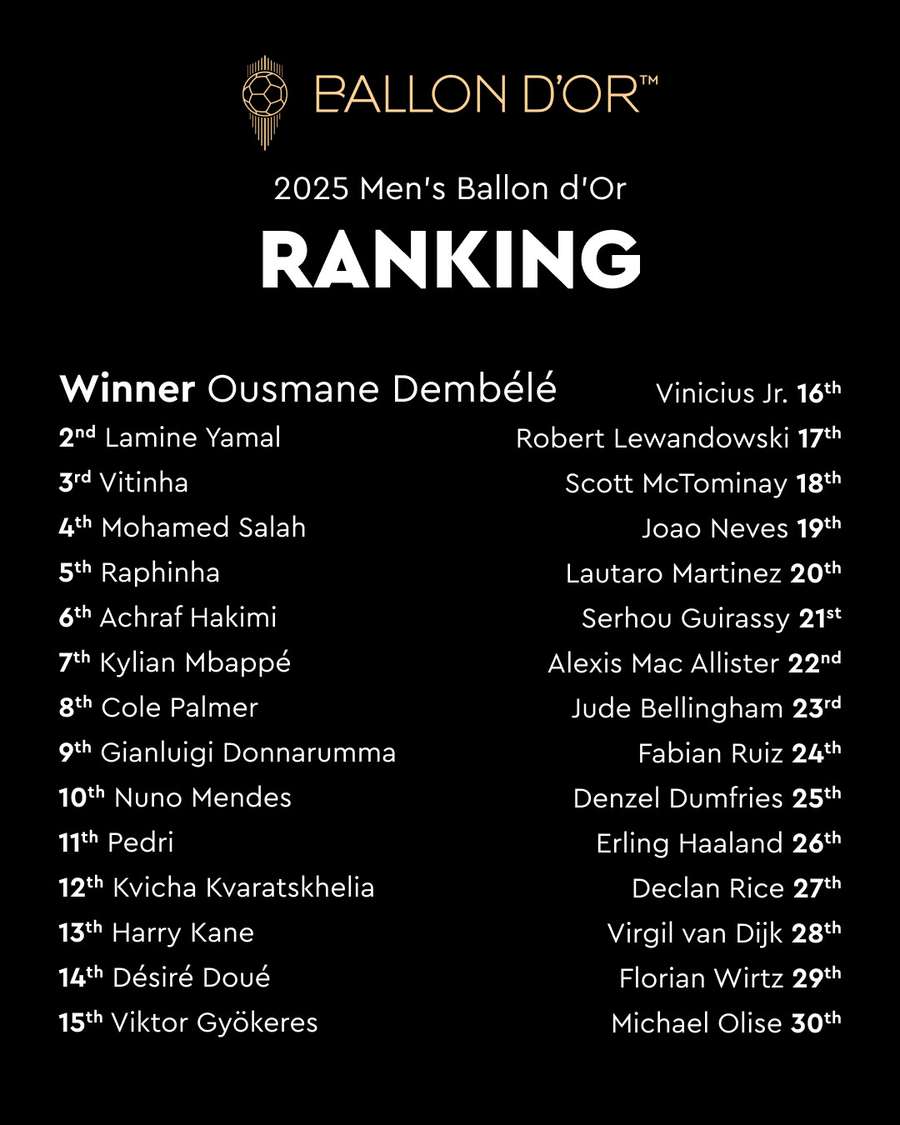 O ranking da Bola de Ouro 2025