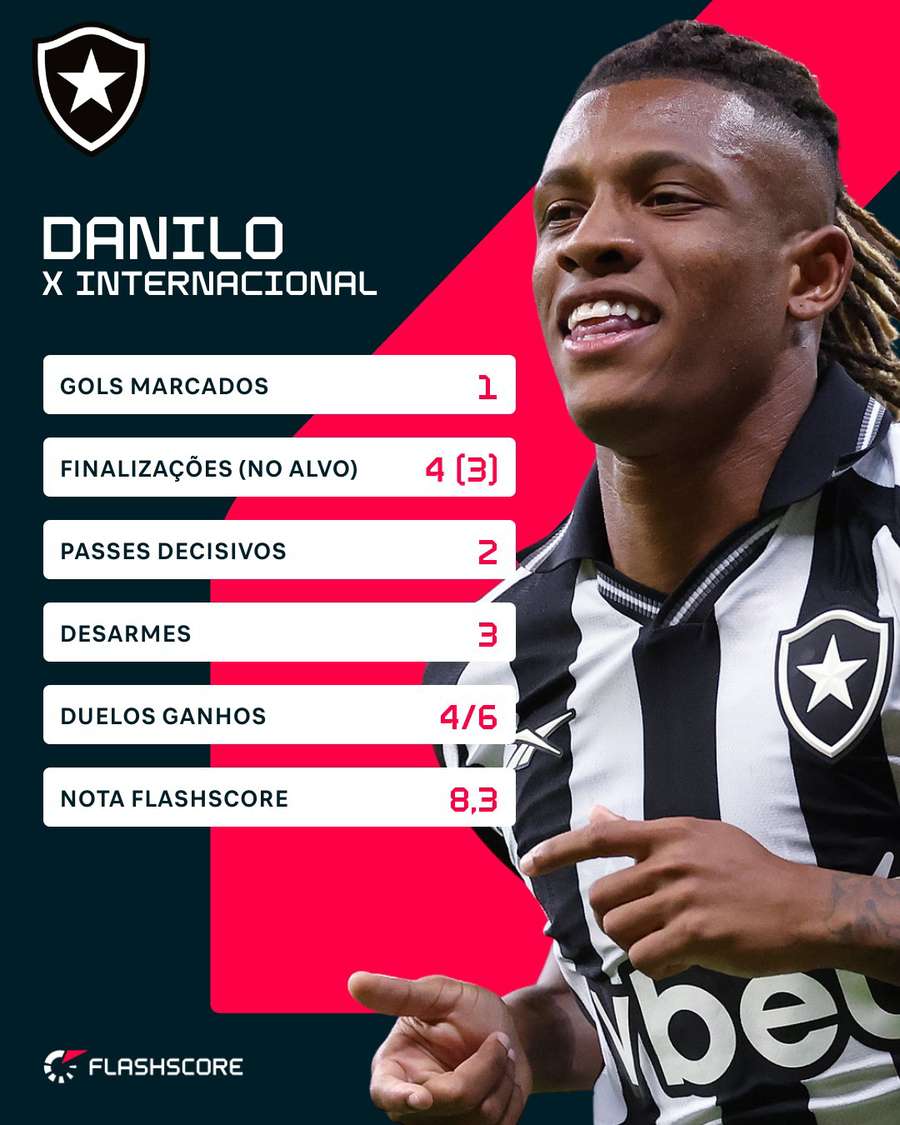 Os números de Danilo em Botafogo 2x2 Inter