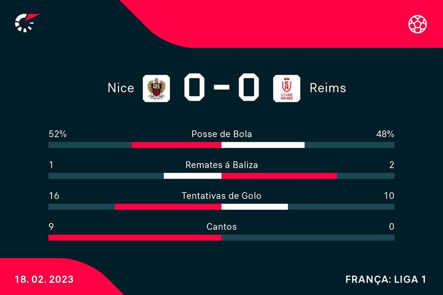 Estatísticas finais do Nice-Reims