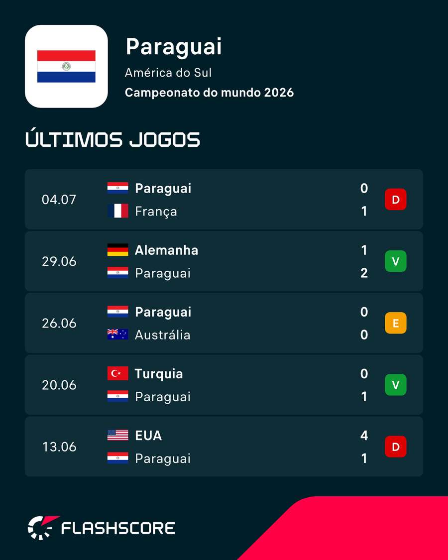 Últimos jogos do Paraguai Últimos jogos do Paraguai