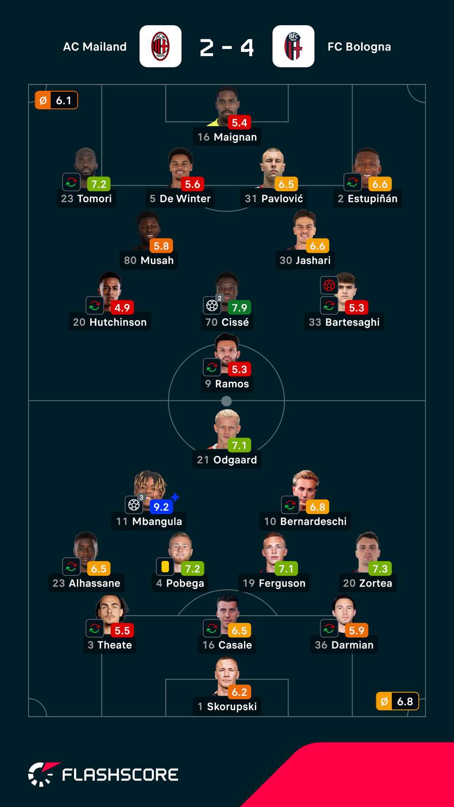 Noten: Milan vs. Bologna Noten: Milan vs. Bologna