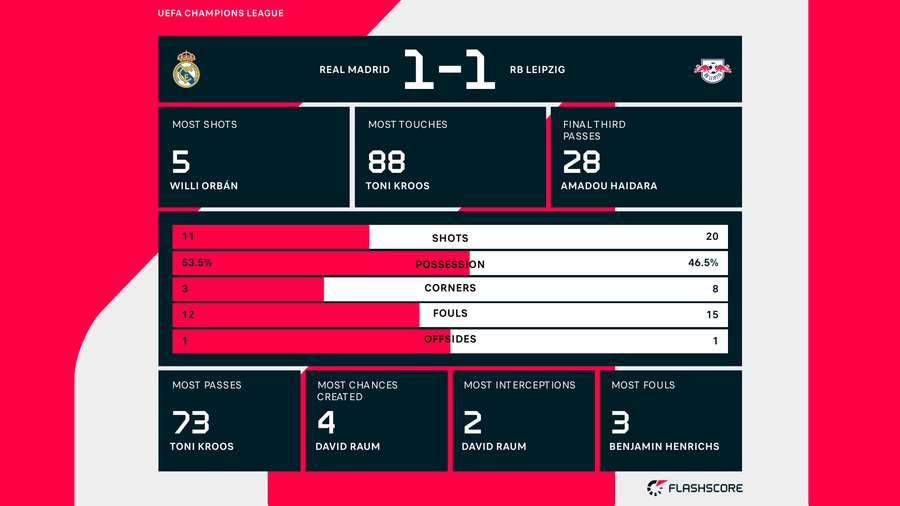 Key stats from Madrid